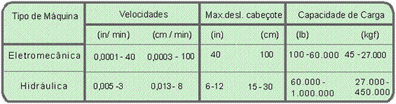 caracteristicas - maquinas de ensaios