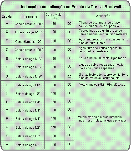 indicações de aplicação do ensaio de dureza Rockwell