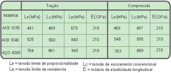 compressão em metais dúcteis