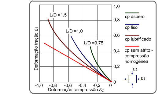 Variação das deformações com o atrito e a relação L/D