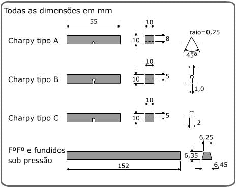 Corpos de prova: dimensões em mm