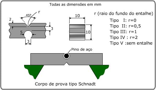 corpo de prova tipo schnadt