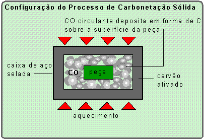 processo de carbonetação sólida