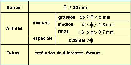 trefilação - produtos mais comuns