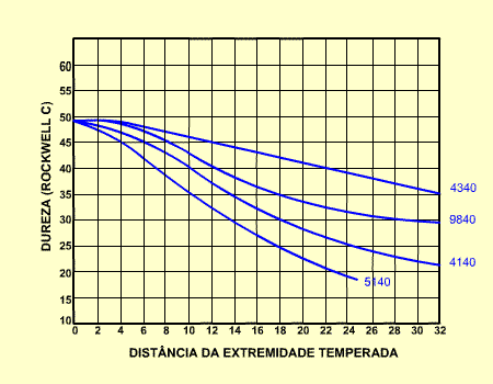 Curvas de endurecibilidade para diversos aços mediddos no  Teste   Jominy