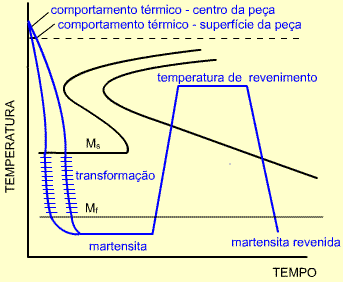 Revenimento  é uma história térmica