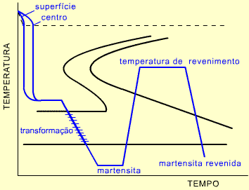 Ilustração da Martêmpera mostrando  parada no resfriamento