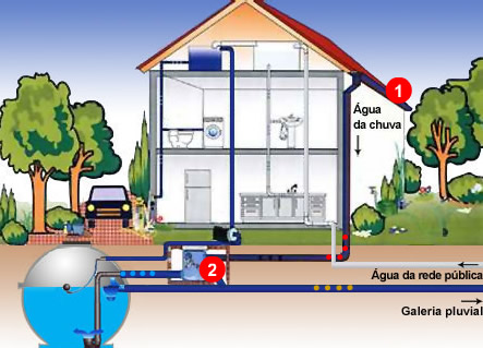 reaproveitamento da água da chuva