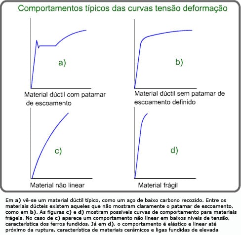 Gráfico das curvas de tensão-deformação