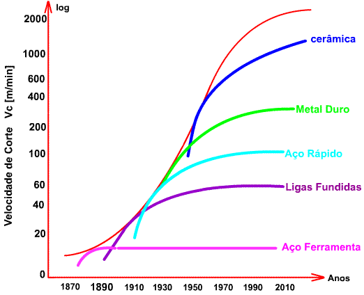 Evolução da velocidade de corte ao longo dos anos
