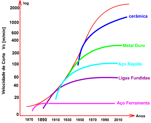 Evolução das Velocidades de Corte