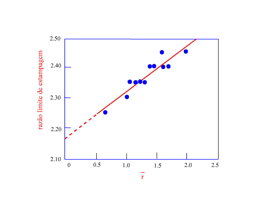 Relação entre  r  e a razão limite de estampagem