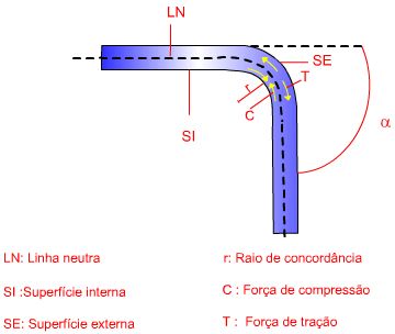 Esforços e Linha Neutra em Tira submetida a Dobramento