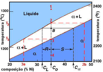 (b) Resfriamento de uma liga de composição Co (35% Ni)