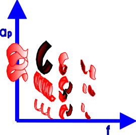 gráfico ap x f