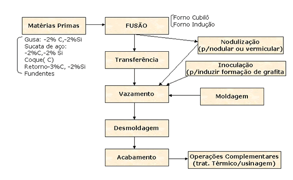 ETAPAS DO PROCESSO DE FUNDIÇÃO