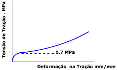 CURVA TENSÃO-DEFORMAÇÃO