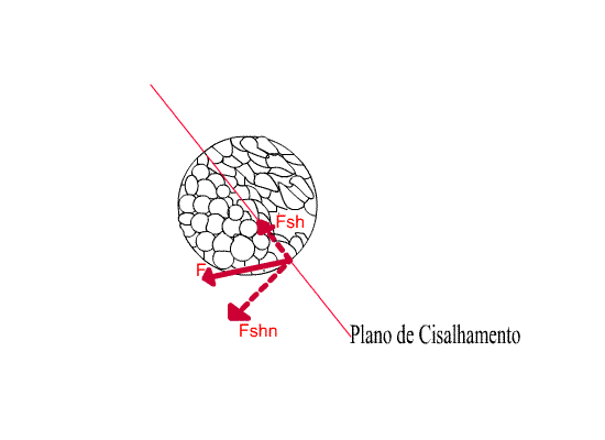 plano de cisalhamento