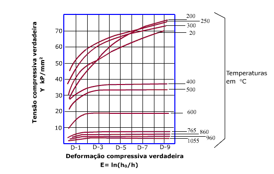 VARIAÇÃO DA TENSÃO DE COMPRESSÃO COM A DEFORMAÇÃO   EM FUNÇÃO DA   TEMPERATURA PARA UM AÇO DE BAIXO CARBONO