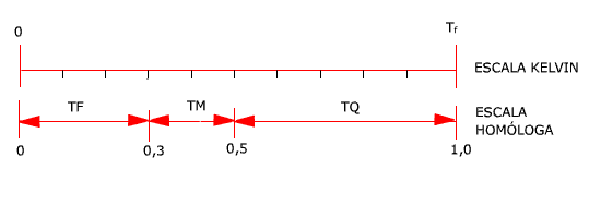 REPRESENTAÇÃO DA TEMPERATURA HOMÓLOGA  E DAS FAIXAS DE TEMPERATURA :   trabalho a frio (TF), a morno (TM) e a quente (TQ).