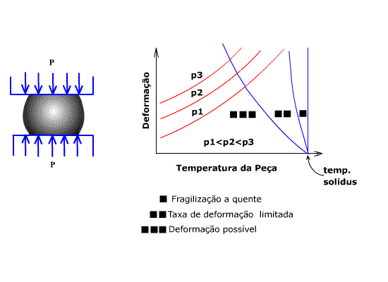 DIAGRAMA ESQUEMÁTICO DOS EFEITOS DE TEMPERATURA, PRESSÃO  E TAXA DE   DEFORMAÇÃO SOBRE A FAIXA DE TRABALHO PERMISSÍVEL NA CONFORMAÇÃO A   QUENTE