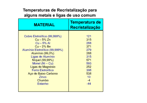 temperaturas de recristalização