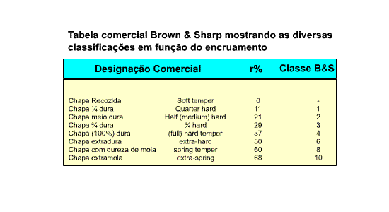 Tabela Brown & Sharp