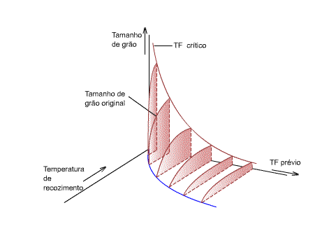 Efeito do trabalho a frio prévio e da temperatura de recozimento   sobre o tamanho de grão do material recozido (para um tempo de   recozimento constante).