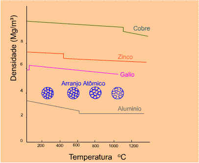 Variação da Densidade com a Temperatura em Metais
