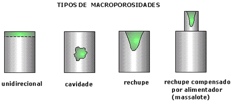 tipos de macroporosidades