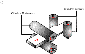 ARRANJOS TÍPICOS DE CILINDROS: ( a) - laminador duo; ( b) -   laminador duo reversível; (c) - laminador trio; (d) - laminador quádruo,   (e) - laminador Sendzimir e ( f ) - laminador universal.