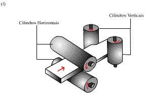 ARRANJOS TÍPICOS DE CILINDROS: ( a) - laminador duo; ( b) -   laminador duo reversível; (c) - laminador trio; (d) - laminador quádruo,   (e) - laminador Sendzimir e ( f ) - laminador universal.