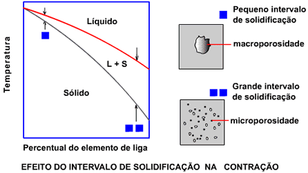 efeito do intervalo de solidificação na contração