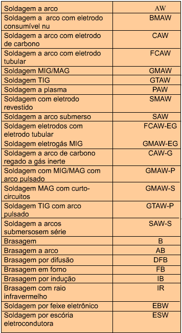 Tabela de Códigos de Identificação de Processos de Soldagem e   correlatos