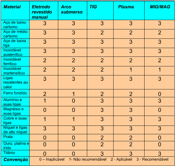 TABELA COMPARATIVA DOS PROCESSOS A ARCO