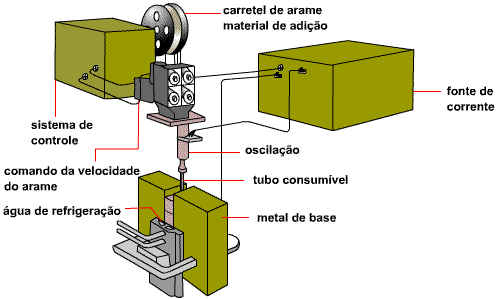 Equipamento de Soldagem de Eletroescória