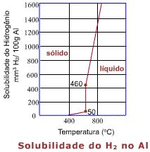 gases dissolvidos