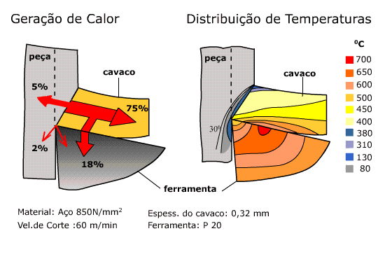 Distribuição percentual da geração de calor e uma distribuição de temperaturas no processo
