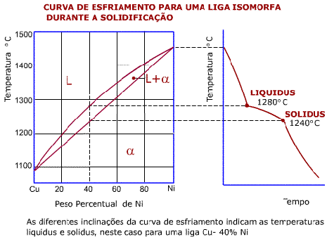 curva de esfriamento