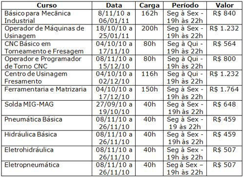 Tabela de cursos do Senai Farroupilha