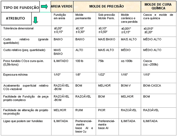 TABELA COMPARATIVA ENTRE PROCESSOS DE FUNDIÇÃO