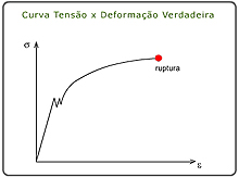 curva tensão X deformamação verdadeira