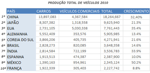 Tabela de produção de veículos