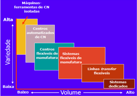 Fig.7.Fundamento da flexibilidade para máquinas CNC. (Fonte: Chambers)