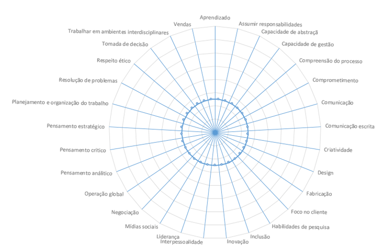 Gráfico 1 – Competências e habilidades pessoais e organizacionais