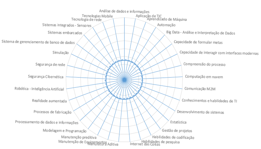 Gráfico 2 – Competências técnicas