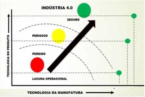 Fig.2. Tecnologia do produto x Tecnologia da Manufatura.