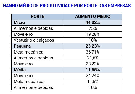 Indústria 4.0 aumenta produtividade das PMEs em 22% no Brasil