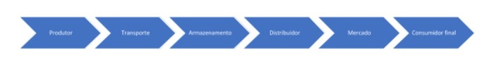 Fluxo da cadeia de suprimentos