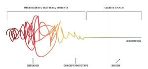 etapas de processos design de produtos